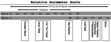 Polyurethane Durometer Chart